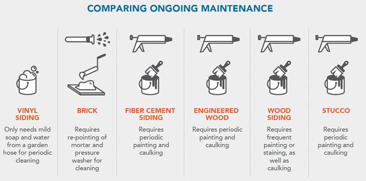 Vinyl Siding Institute graphic shows what defines low-maintenance siding across categories